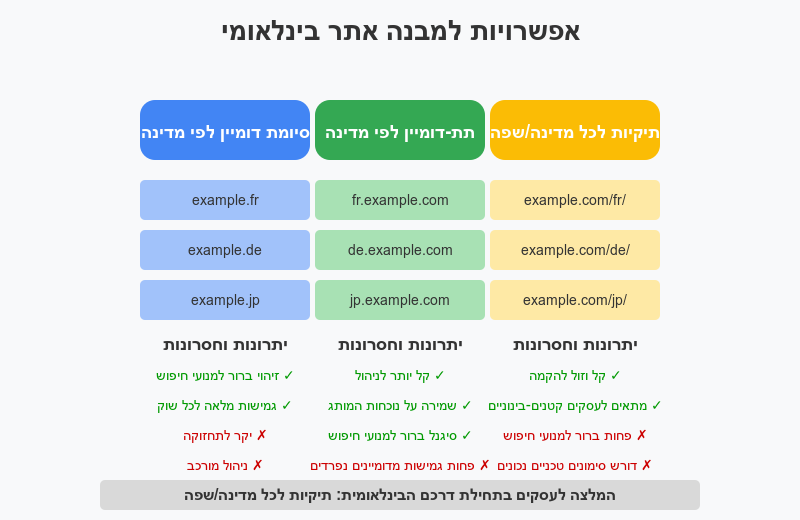 international-site-structure-complete