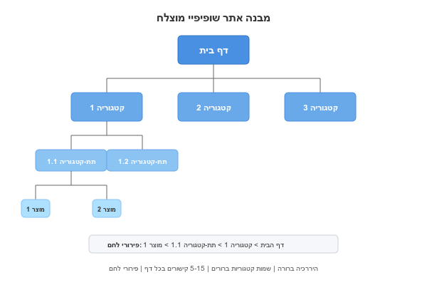 מבנה אתר שופיפיי