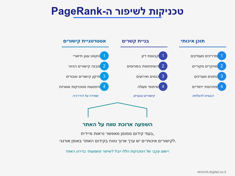 טכניקות לשיפור ה-Page Rank