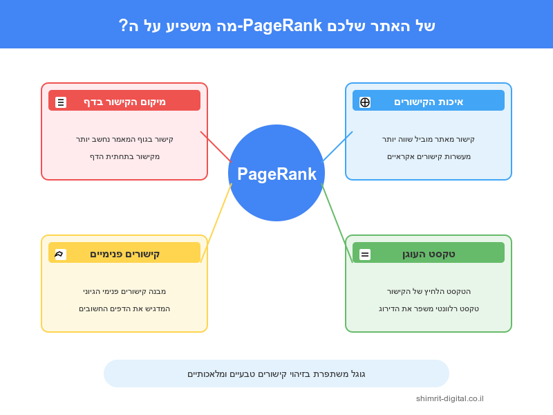 מה משפיע על ה-Pagerank