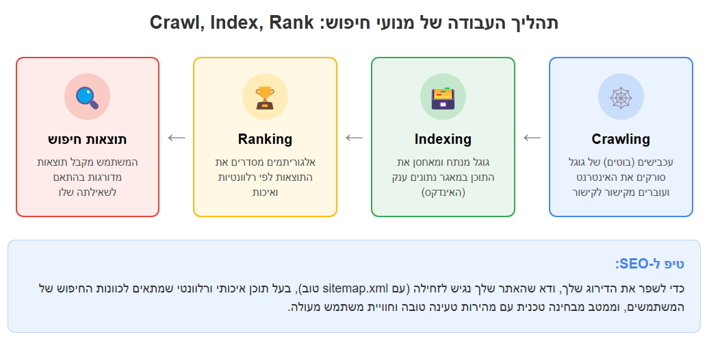 תהליך העבודה של מנועי חיפוש